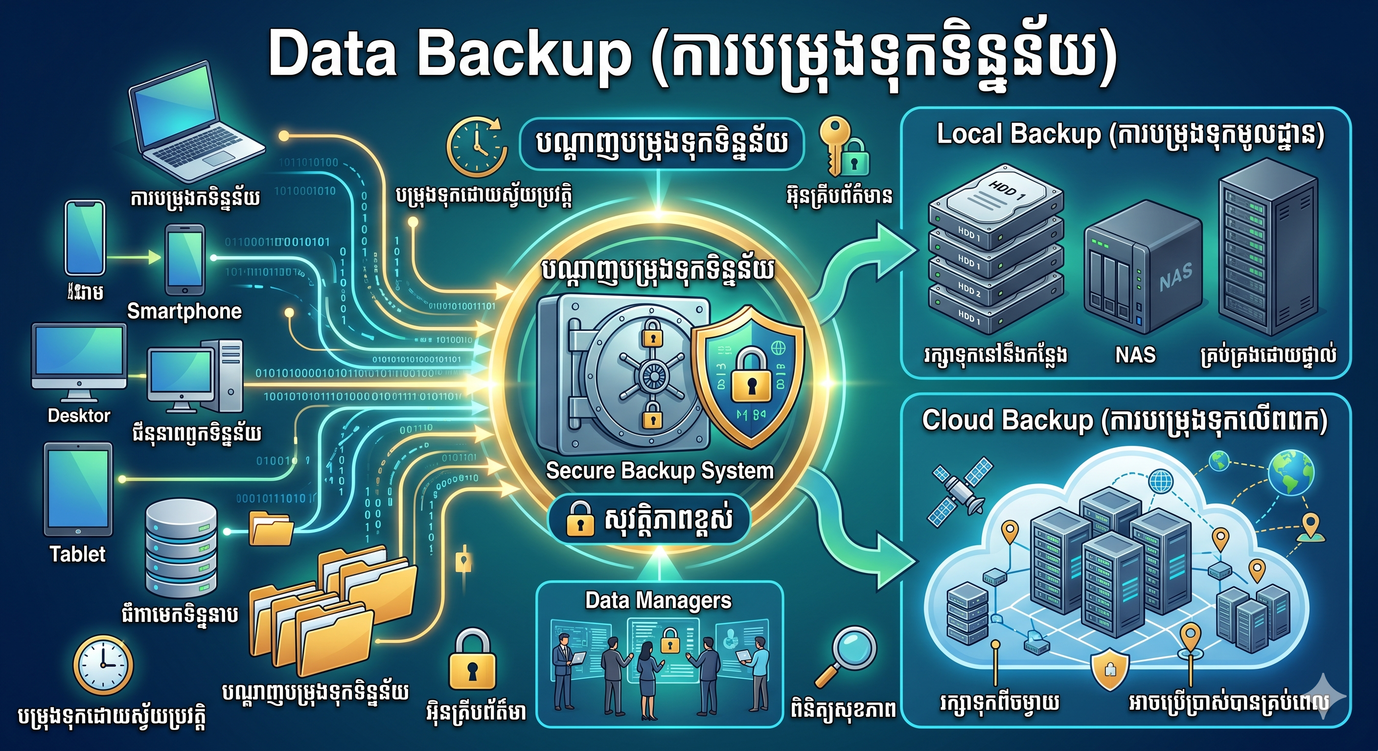 Data Backup