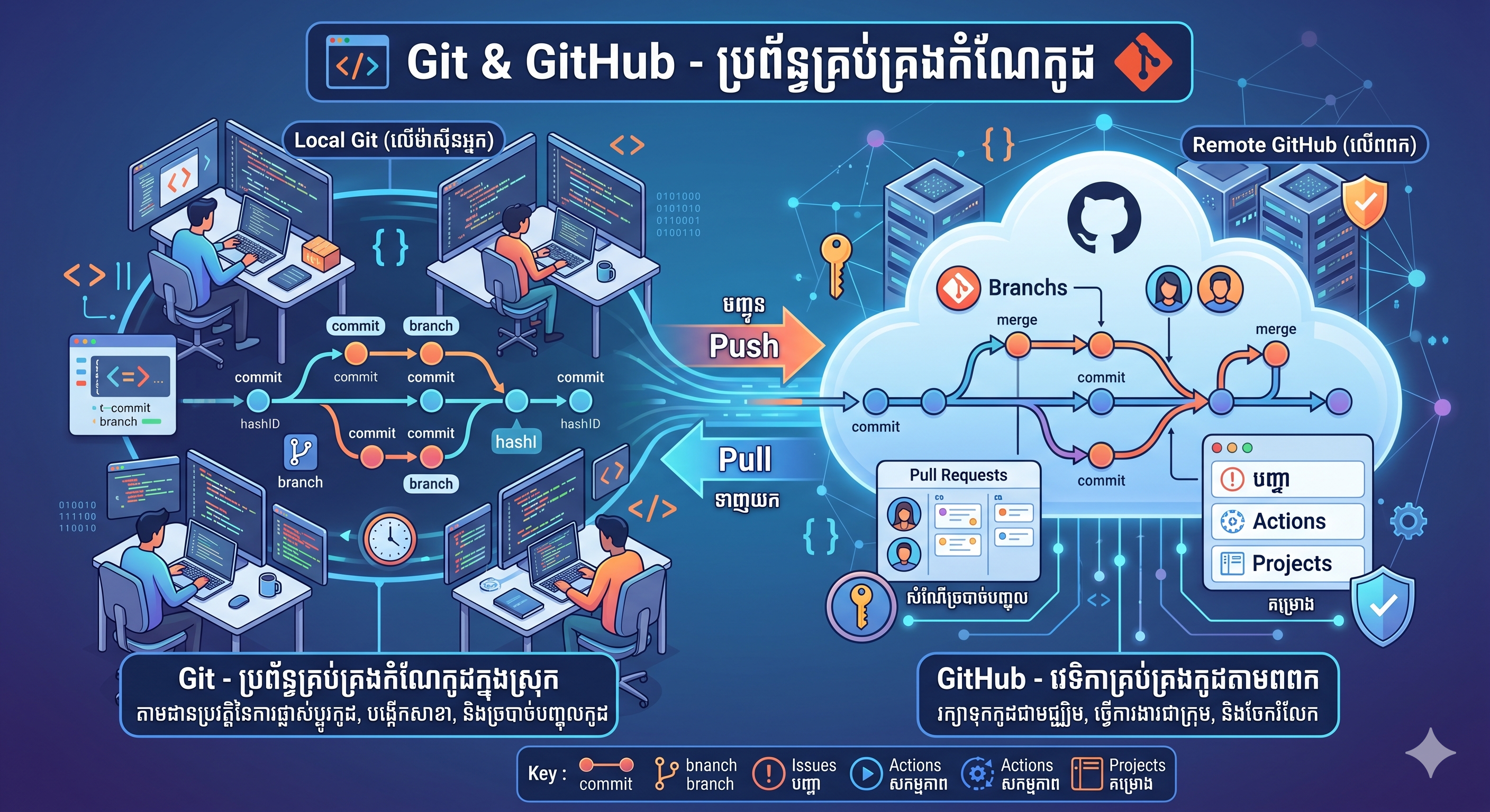 Git and GitHub